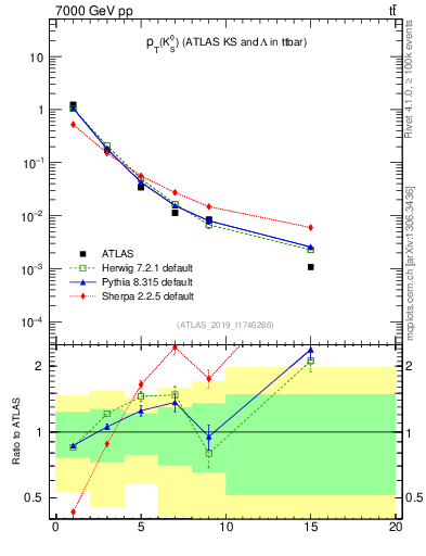 Plot of k0.pt in 7000 GeV pp collisions
