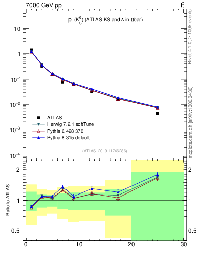 Plot of k0.pt in 7000 GeV pp collisions