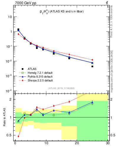 Plot of k0.pt in 7000 GeV pp collisions