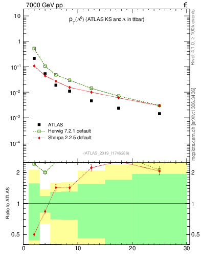 Plot of lambda.pt in 7000 GeV pp collisions
