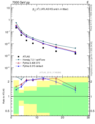 Plot of lambda.pt in 7000 GeV pp collisions