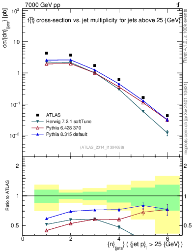 Plot of njets in 7000 GeV pp collisions