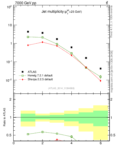 Plot of njets in 7000 GeV pp collisions