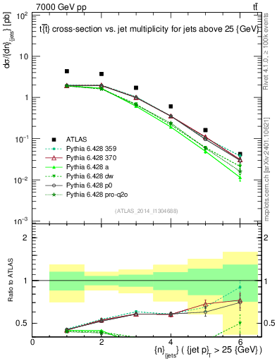 Plot of njets in 7000 GeV pp collisions