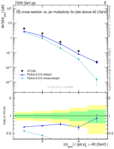 Plot of njets in 7000 GeV pp collisions