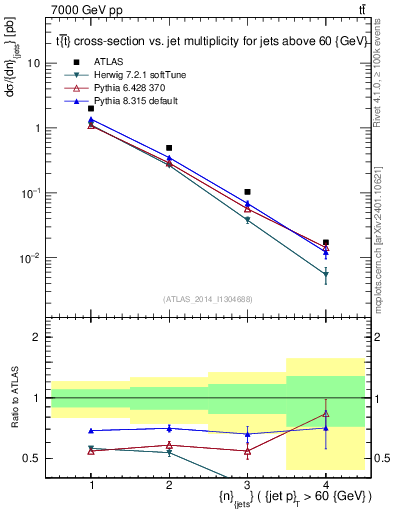 Plot of njets in 7000 GeV pp collisions