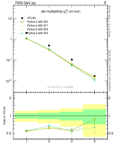 Plot of njets in 7000 GeV pp collisions