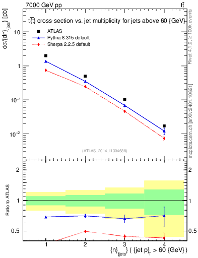 Plot of njets in 7000 GeV pp collisions