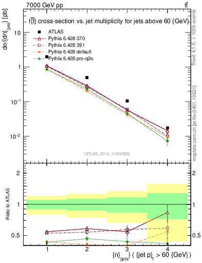 Plot of njets in 7000 GeV pp collisions