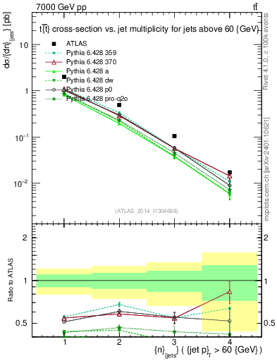 Plot of njets in 7000 GeV pp collisions