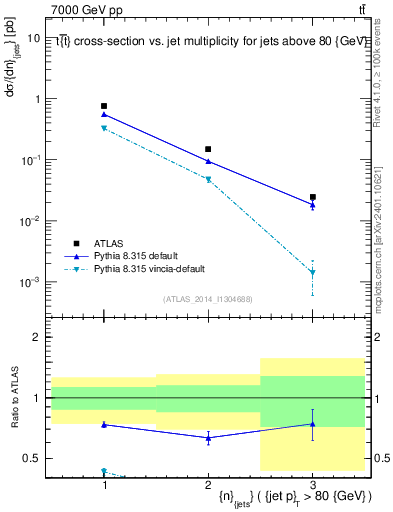 Plot of njets in 7000 GeV pp collisions