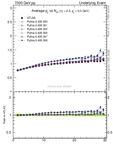 Plot of avgpt-vs-nch-away in 7000 GeV pp collisions
