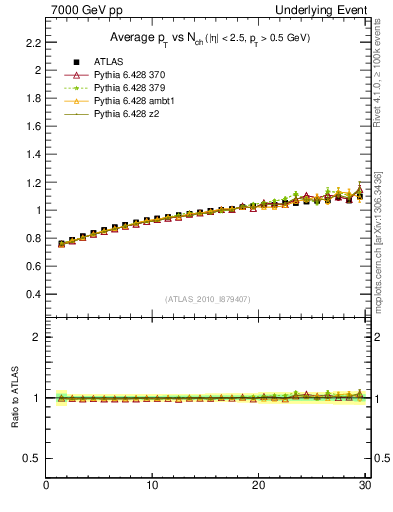 Plot of avgpt-vs-nch-trns in 7000 GeV pp collisions