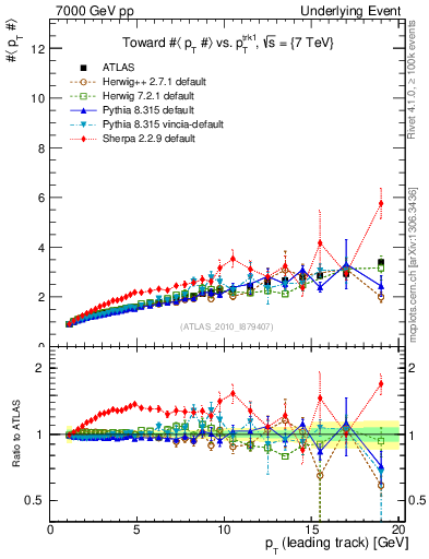 Plot of avgpt-vs-pt-twrd in 7000 GeV pp collisions