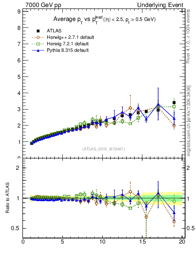 Plot of avgpt-vs-pt-twrd in 7000 GeV pp collisions