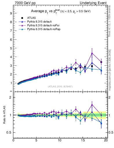 Plot of avgpt-vs-pt-twrd in 7000 GeV pp collisions