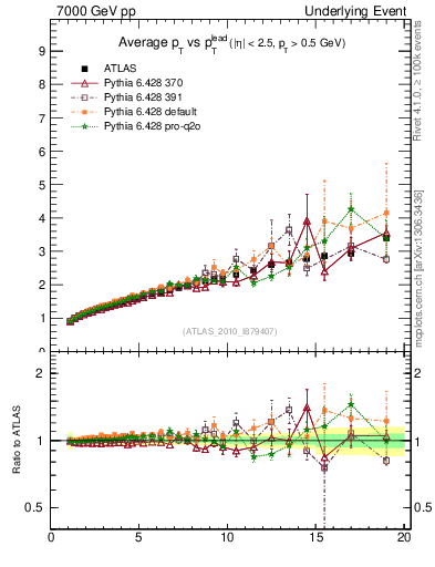 Plot of avgpt-vs-pt-twrd in 7000 GeV pp collisions