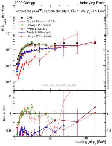 Plot of identified-vs-pt-trns in 7000 GeV pp collisions