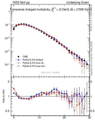 Plot of nch in 7000 GeV pp collisions