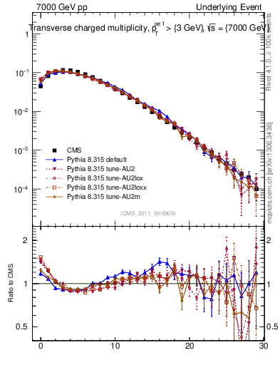 Plot of nch in 7000 GeV pp collisions