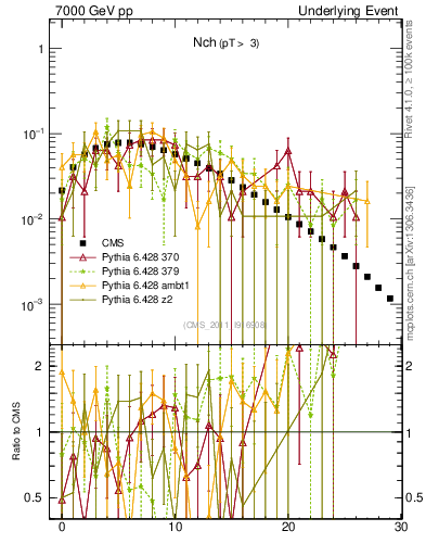 Plot of nch in 7000 GeV pp collisions