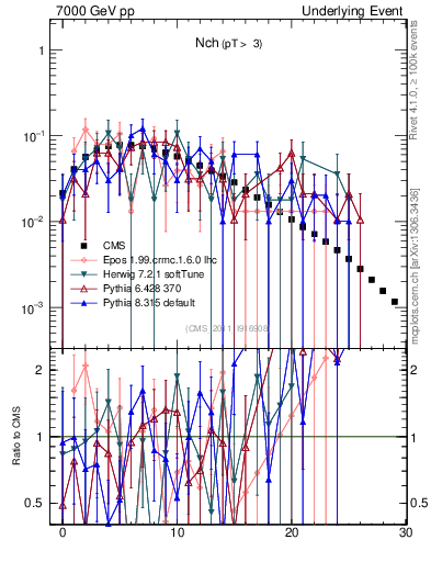 Plot of nch in 7000 GeV pp collisions