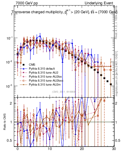 Plot of nch in 7000 GeV pp collisions