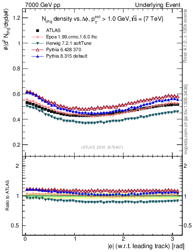 Plot of nch-vs-dphi in 7000 GeV pp collisions