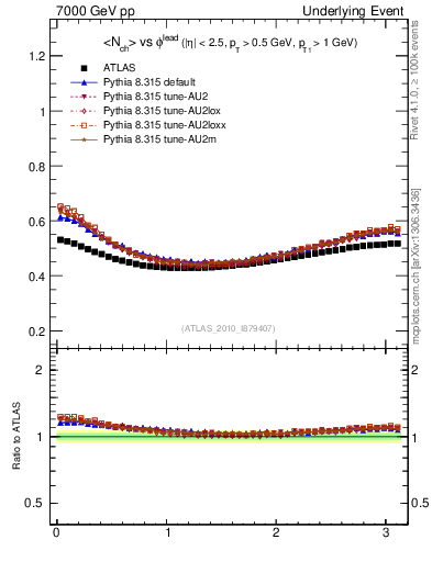 Plot of nch-vs-dphi in 7000 GeV pp collisions