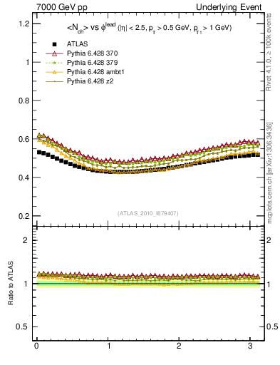 Plot of nch-vs-dphi in 7000 GeV pp collisions