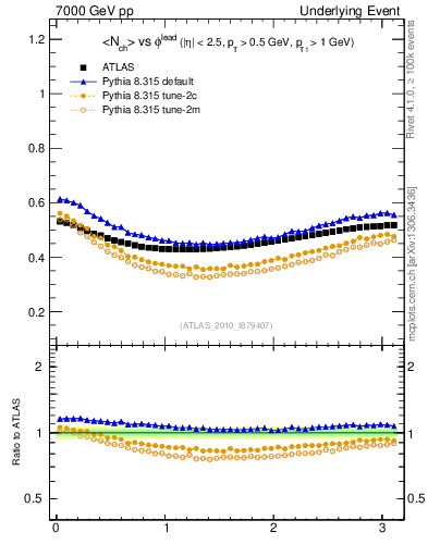 Plot of nch-vs-dphi in 7000 GeV pp collisions