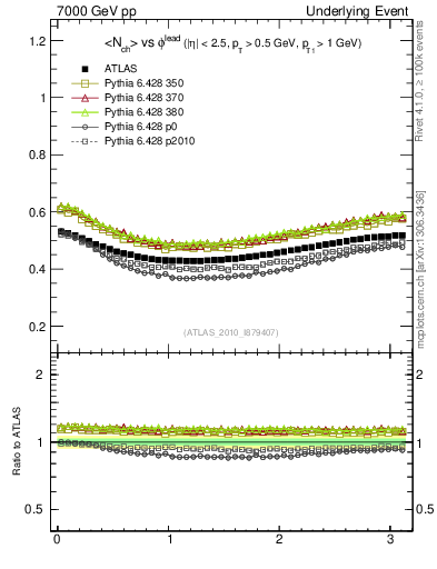 Plot of nch-vs-dphi in 7000 GeV pp collisions