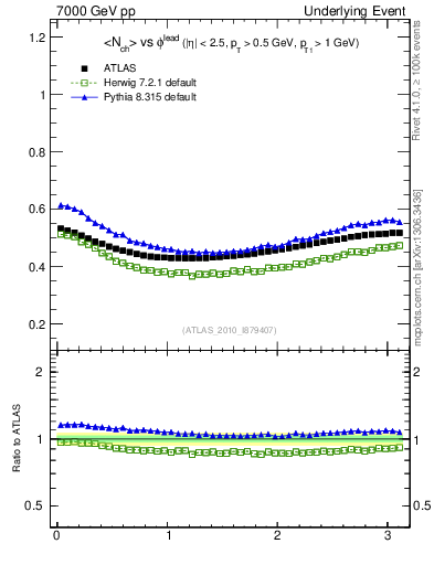 Plot of nch-vs-dphi in 7000 GeV pp collisions