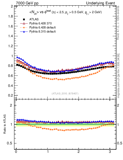 Plot of nch-vs-dphi in 7000 GeV pp collisions
