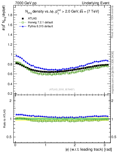Plot of nch-vs-dphi in 7000 GeV pp collisions