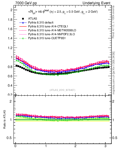 Plot of nch-vs-dphi in 7000 GeV pp collisions