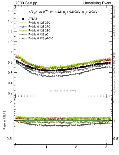 Plot of nch-vs-dphi in 7000 GeV pp collisions