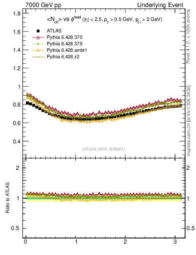 Plot of nch-vs-dphi in 7000 GeV pp collisions