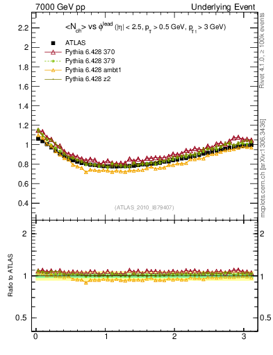 Plot of nch-vs-dphi in 7000 GeV pp collisions