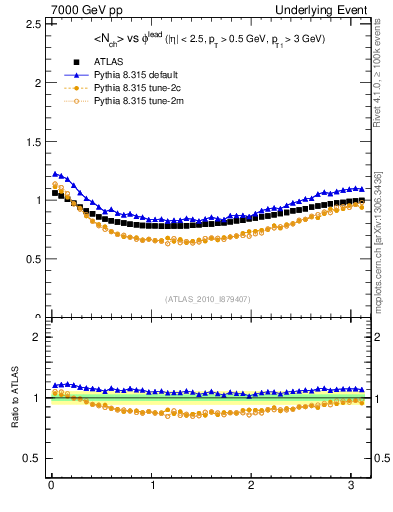 Plot of nch-vs-dphi in 7000 GeV pp collisions