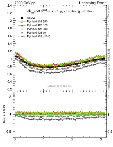 Plot of nch-vs-dphi in 7000 GeV pp collisions