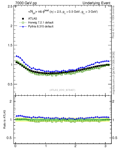 Plot of nch-vs-dphi in 7000 GeV pp collisions