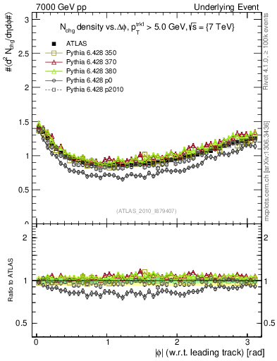 Plot of nch-vs-dphi in 7000 GeV pp collisions