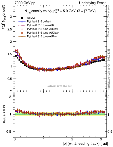 Plot of nch-vs-dphi in 7000 GeV pp collisions