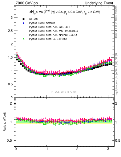 Plot of nch-vs-dphi in 7000 GeV pp collisions