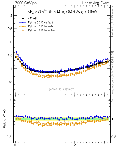 Plot of nch-vs-dphi in 7000 GeV pp collisions