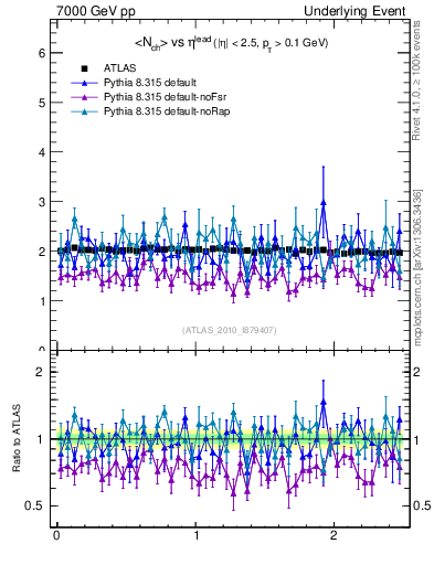 Plot of nch-vs-eta-trns in 7000 GeV pp collisions