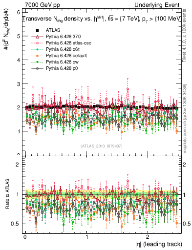 Plot of nch-vs-eta-trns in 7000 GeV pp collisions