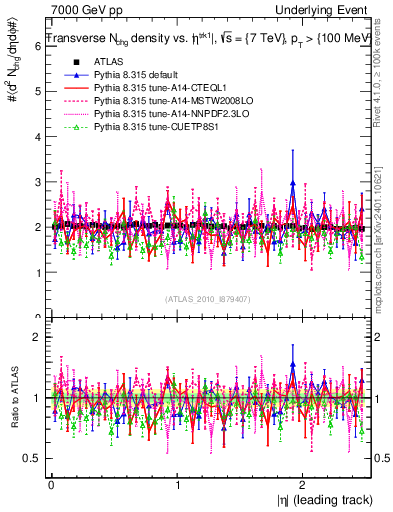 Plot of nch-vs-eta-trns in 7000 GeV pp collisions