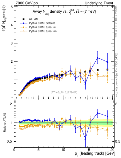Plot of nch-vs-pt-away in 7000 GeV pp collisions